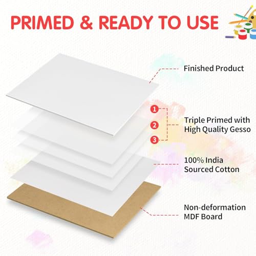 Side view of 4mm MDF core canvas panel