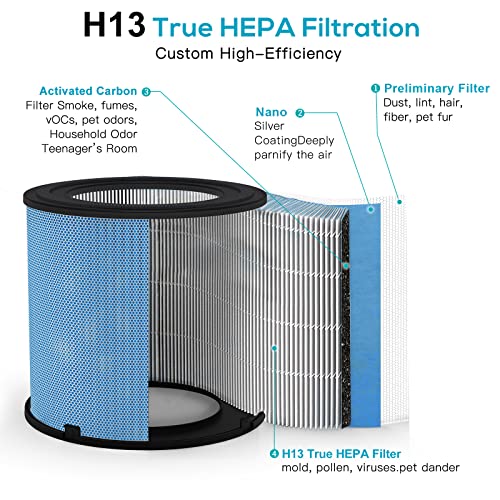 Air purifier 4-in-1 filter diagram